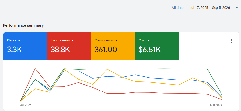 Ablaze In The Valley Google Ads dashboard showing 3.3K clicks, 38.8K impressions, 361 conversions, and $6.51K cost over all time