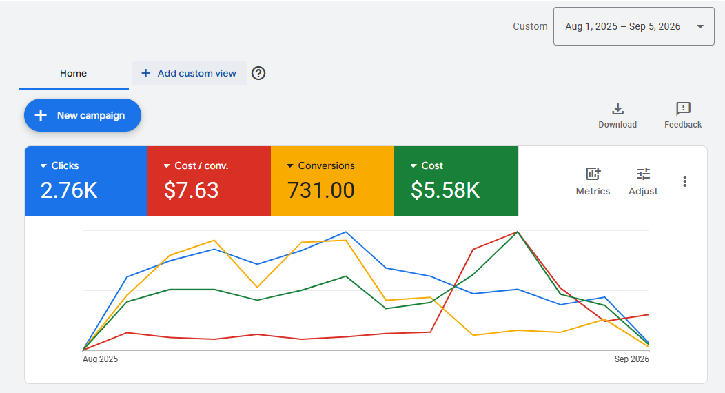 The Spanish Paella Company Google Ads dashboard showing 2.76K clicks, 731 conversions, $7.63 cost per conversion, and $5.58K cost from Aug 2025 to Sep 2026