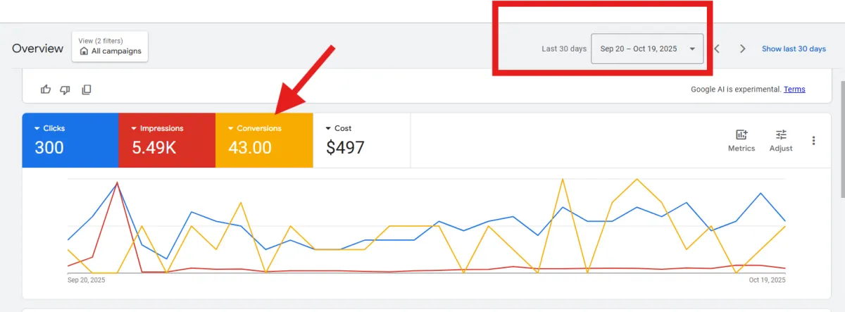 Google Ads dashboard showing 300 clicks, 5.49K impressions, 43 conversions, and $497 cost over the last 30 days